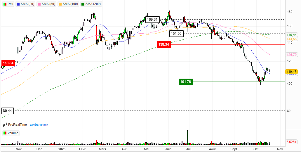 Credit to ProRealTime & Zonebourse for this chart!