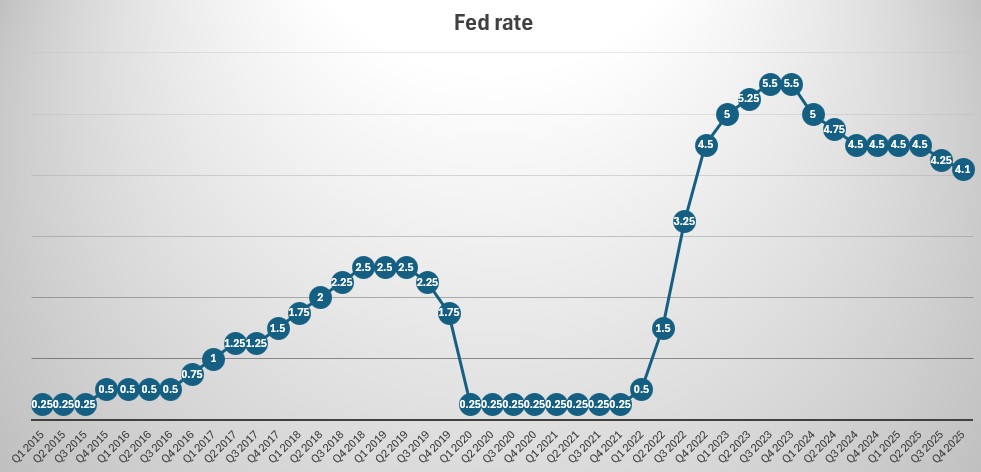 Fed rates overtime in the past 10 years