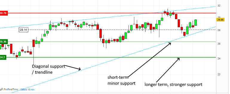 This image is a candlestick chart used for financial market analysis. It highlights key technical features:

Diagonal Support/Trendline: The blue upward trendline shows a rising support level, indicating an ongoing uptrend.
Short-Term Minor Support: A dotted horizontal line at approximately 28 represents a short-term support level where the price has bounced recently.
Longer-Term, Stronger Support: A green horizontal line below (around 26) marks a more significant support level that has held over a longer timeframe.

Thanks to ProRealTime & Zonebourse for the chart image!