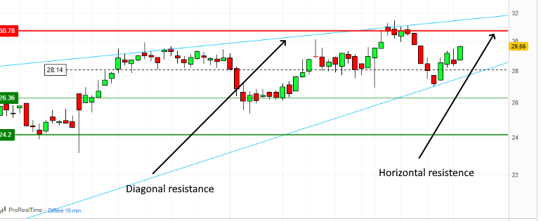 This image is a candlestick chart used for financial market analysis. It highlights key technical features:

A long term diagonal resistance trendline showing the overall growth of the stock value, 
and a shorter term strong horizontal resistance line highlighting the latest time a strong reversal has occured. 

You can notice 4 candlesticks sharing similar closing values. This should be an indicator when to sell at least half of your position for a short-term profit trade.

Thanks to ProRealTime & Zonebourse for the chart image!